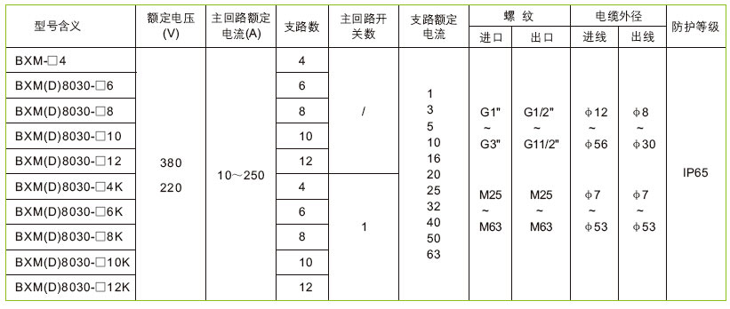 安徽匯民防爆電氣有限公司BXM(D)8030系列防爆防腐照明配電箱技術參數